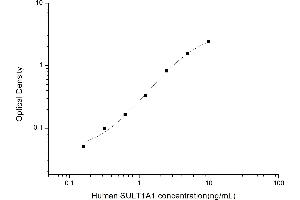 Typical standard curve (SULT1A1 Kit ELISA)