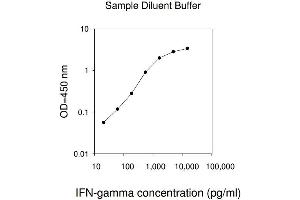 ELISA image for Interferon gamma (IFNG) ELISA Kit (ABIN624996)