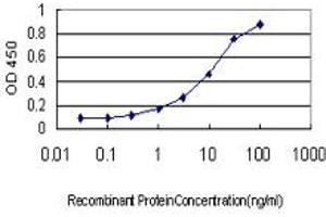 Detection limit for recombinant GST tagged EDN3 is approximately 0.