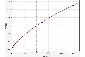 Typical standard curve