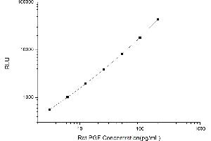 Typical standard curve (PLGF Kit CLIA)