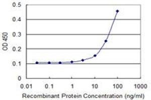 Detection limit for recombinant GST tagged DKK1 is 3 ng/ml as a capture antibody. (DKK1 anticorps  (AA 1-266))