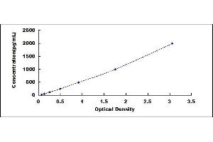 Typical standard curve (KARS Kit ELISA)