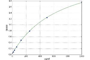 A typical standard curve (FASL Kit ELISA)