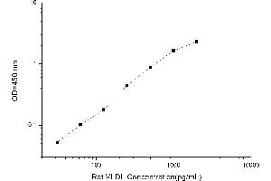 Typical standard curve (Very Low Density Lipoprotein (VLDL) Kit ELISA)