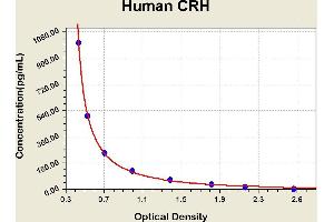 Diagramm of the ELISA kit to detect Human CRHwith the optical density on the x-axis and the concentration on the y-axis. (CRH Kit ELISA)