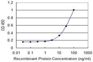 Detection limit for recombinant GST tagged PMS2 is 1 ng/ml as a capture antibody.