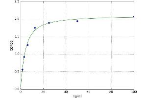 A typical standard curve (AMBP Kit ELISA)
