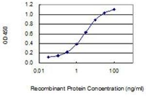 Detection limit for recombinant GST tagged HYKK is 0.