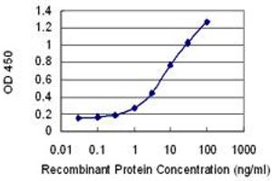 Detection limit for recombinant GST tagged IL12B is 0.