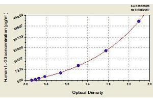 Typical standard curve (IL23 Kit ELISA)