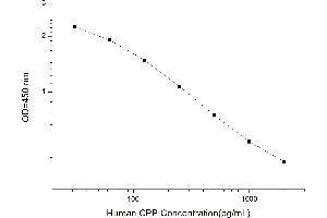 Typical standard curve (Copeptin Kit ELISA)