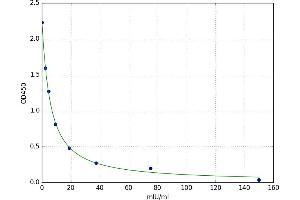 A typical standard curve (FSH Kit ELISA)