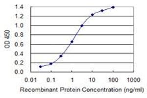 Detection limit for recombinant GST tagged GOLGA2 is 0.