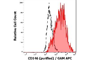 Separation of HUVEC cells (red-filled) from 3T3 cells (black-dashed) in flow cytometry analysis (surface staining) of cell lines stained using anti-human CD146 (P1H12) purified antibody (concentration in sample 1 μg/mL) GAM APC. (MCAM anticorps)