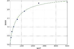 A typical standard curve (RPS14 Kit ELISA)