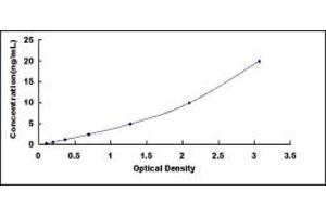 Typical standard curve (CHGB Kit ELISA)