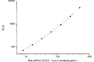 Typical standard curve (CXCL1 Kit CLIA)