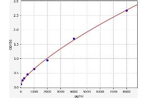 Typical standard curve (MYL1 Kit ELISA)