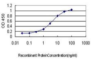 Detection limit for recombinant GST tagged LGALS8 is approximately 0.