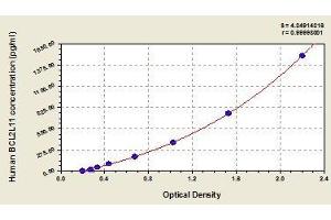 Typical standard curve (BIM Kit ELISA)