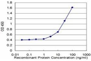 Detection limit for recombinant GST tagged BNIP1 is approximately 3ng/ml as a capture antibody.