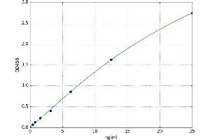 A typical standard curve (Aryl Hydrocarbon Receptor Kit ELISA)