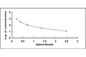 Typical standard curve (Prostacyclin Kit ELISA)