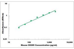 Representative Standard Curve