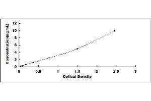 Typical standard curve (NEXN Kit ELISA)