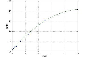 A typical standard curve (SEMA7A Kit ELISA)