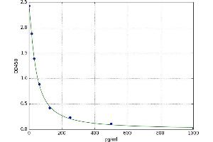 A typical standard curve
