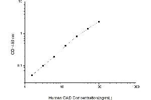 Typical standard curve (DFFB Kit ELISA)