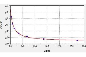 Typical Standard Curve