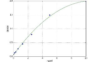 A typical standard curve (NOS1 Kit ELISA)