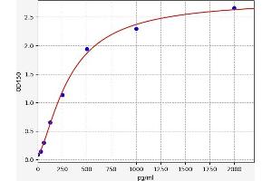 Typical standard curve