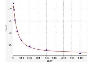 Typical standard curve (Apelin 13 Kit ELISA)