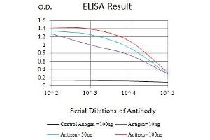 Black line: Control Antigen (100 ng),Purple line: Antigen (10 ng), Blue line: Antigen (50 ng), Red line:Antigen (100 ng) (SEMA7A anticorps  (AA 48-222))