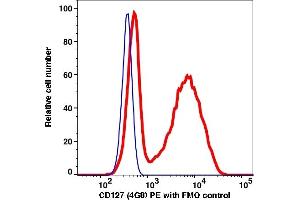 Flow Cytometry (FACS) image for anti-Interleukin 7 Receptor (IL7R) antibody (PE) (ABIN7076353) (IL7R anticorps  (PE))