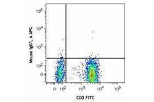 Flow Cytometry (FACS) image for anti-Chemokine (C-X-C Motif) Receptor 3 (CXCR3) antibody (APC) (ABIN2656977)