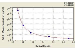 Typical standard curve (5-Hydroxy-Indole Acetic Acid Kit ELISA)