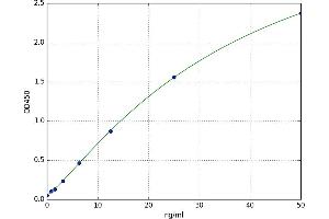 A typical standard curve
