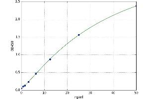 A typical standard curve (LGALS1/Galectin 1 Kit ELISA)
