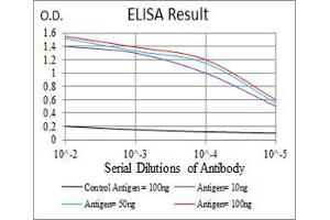 Black line: Control Antigen (100 ng), Purple line: Antigen(10 ng), Blue line: Antigen (50 ng), Red line: Antigen (100 ng),