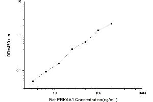 Typical standard curve (PRKAA1 Kit ELISA)