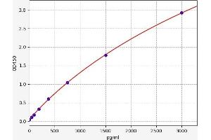 Typical standard curve (MCM6 Kit ELISA)