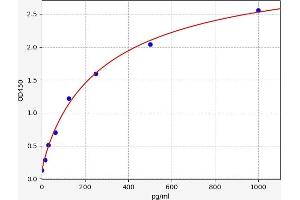 Typical standard curve (FASL Kit ELISA)