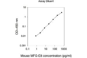 ELISA image for Milk Fat Globule-EGF Factor 8 Protein (MFGE8) ELISA Kit (ABIN1979845) (MFGE8 Kit ELISA)
