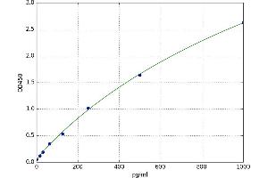 A typical standard curve (GAL Kit ELISA)