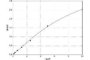 A typical standard curve (Ras Gtpase Activating Protein Kit ELISA)